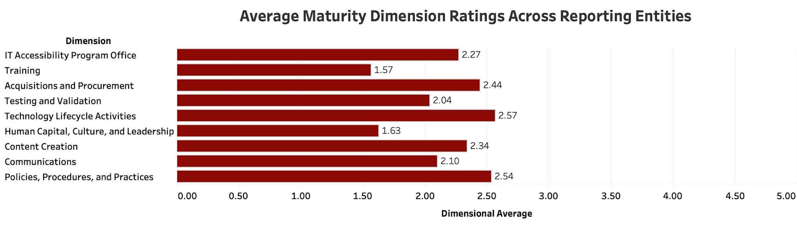 A bar graph shows the average maturity dimension ratings across all reporting entities: 2.27 for IT Accessibility Program Office, 2.54 for Policies, Procedures, and Practices, 2.10 for Communications, 2.34 for Content Creation, 1.63 for Human Capital, Culture, and Leadership, 2.57 for Technology Lifecycle Activities, 2.04 for Testing and Validation, 2.44 for Acquisitions and Procurement, and 1.57 for Training.